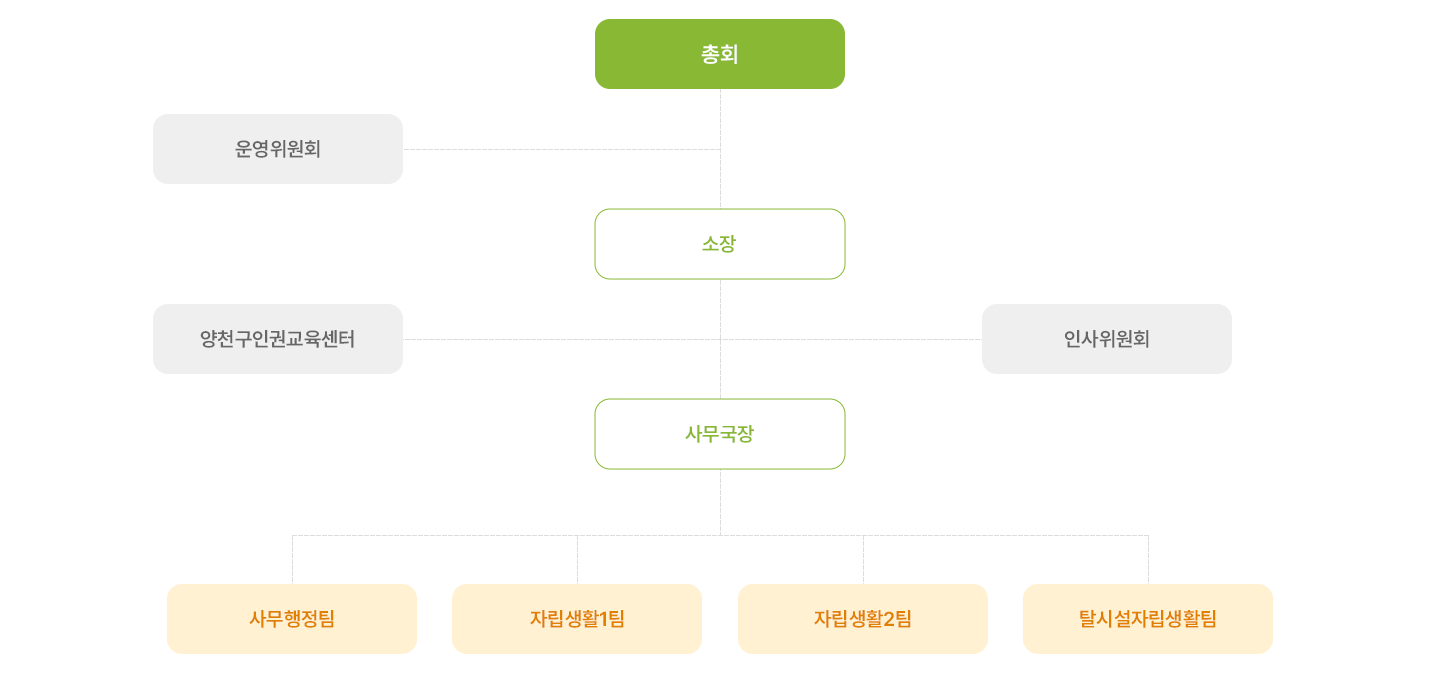 조직도